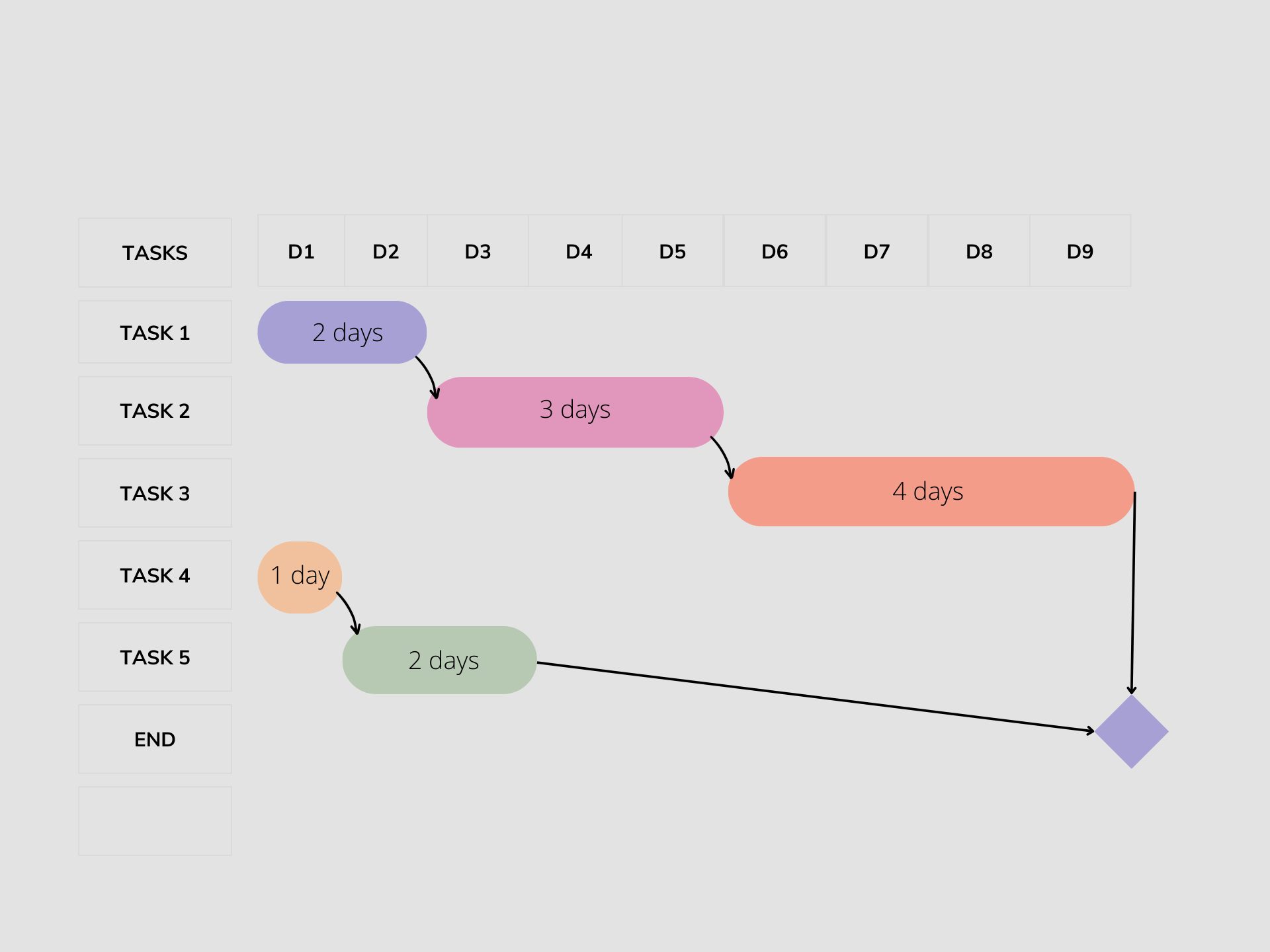 Example Bar Chart showing project activities as horizontal bars on a time axis