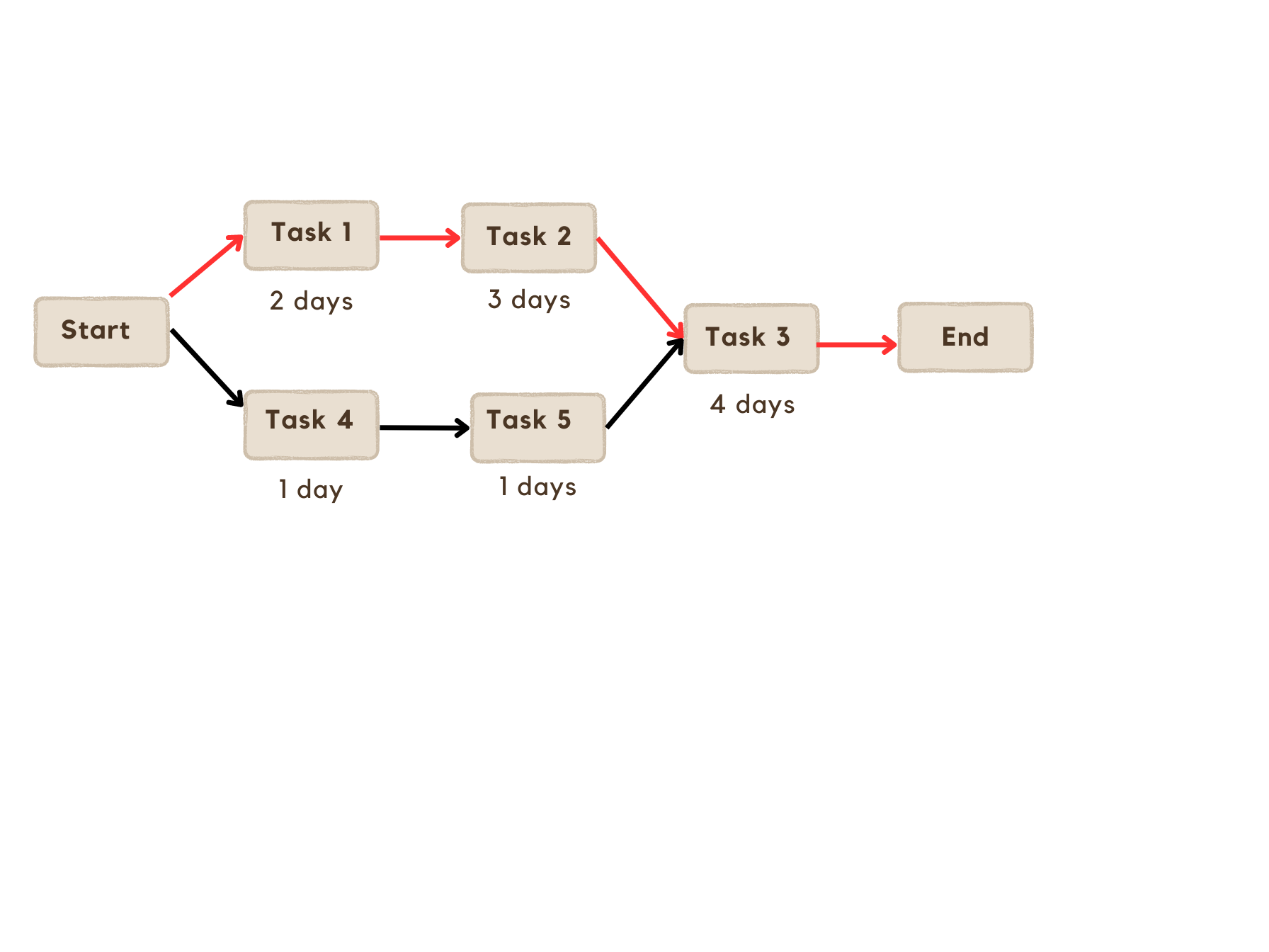 CPM schedule showing logic relationships (arrows) between activities in addition to the bar chart