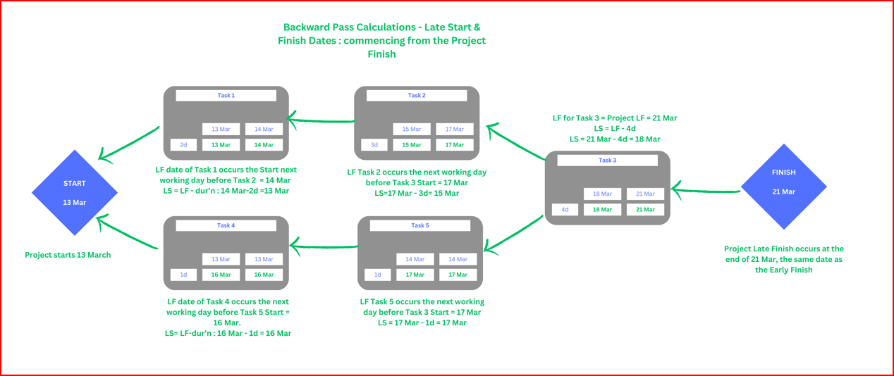 Backward pass calculations — Late Start and Late Finish filled in on each activity node, working right to left through the network