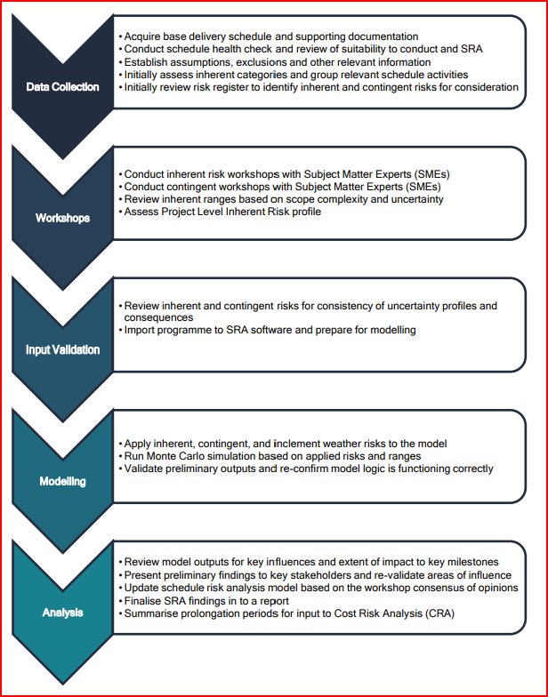 QSRA process flow diagram showing five phases: Data Collection (acquire schedule, conduct health check, establish assumptions, assess risk register), Workshops (inherent and contingent risk workshops with SMEs, review ranges, assess project level risk profile), Input Validation (review risks for consistency, import into SRA software), Modelling (apply risks to model, run Monte Carlo, validate outputs), and Analysis (review key influences, present findings, update model, finalise report, summarise for Cost Risk Analysis)