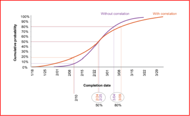 S-curve showing cumulative probability of project completion vs completion date. Two curves are shown: purple (without correlation) and orange (with correlation). The 50th percentile dates are nearly identical (2/24 and 2/25), but the 80th percentile dates diverge — 3/04 without correlation vs 3/09 with correlation — demonstrating that correlation widens the distribution and pushes high-confidence dates later.