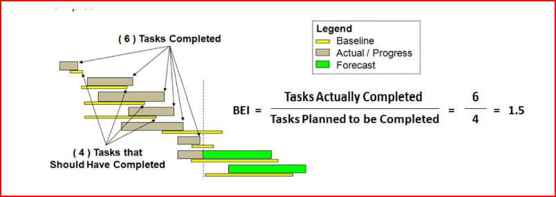 BEI worked example showing calculation with sample data